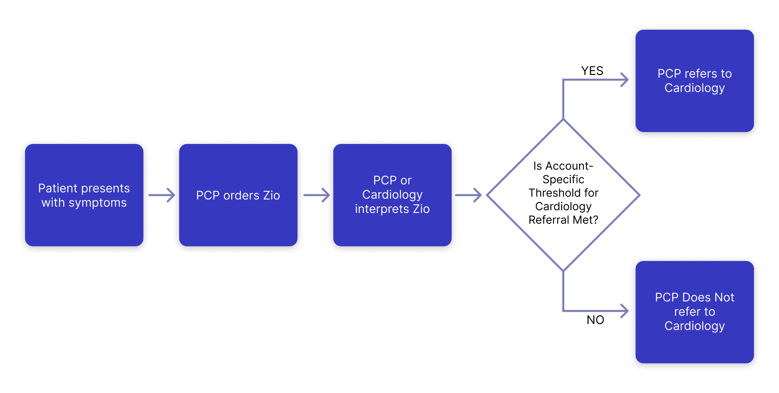 User flow after — PCPs make confident referral decisions